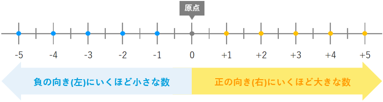 数直線