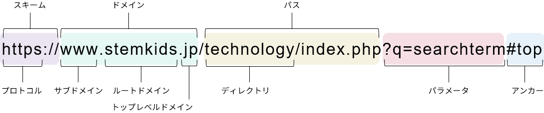 URL